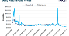 Natural Gas Futures, Cash Prices Extend Rally as Production Cuts Overshadow Supply Overhang
