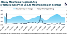 Exceptionally Stout Mountain Region Natural Gas Storage Curtails Rockies Prices