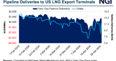 Natural Gas Futures Slip Back Below $2 as Freeport’s Restart Questioned; Cash Prices Rise