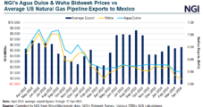 Eyes on West Texas Natural Gas as Negative Prices Persist – Mexico Spotlight