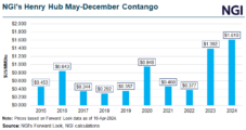 Steep Contango Drawing Attention to U.S. Natural Gas Salt Storage Limits