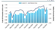 North Dakota Natural Gas Production Rebounds from Winter Outages as Prices Still at Historic Lows
