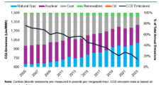 Natural Gas Generation Dominates in PJM as Emissions Fall to Record Lows
