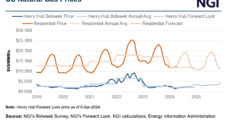 EIA Cuts 2024 Natural Gas Price Forecast, Projects Record-High October Storage