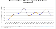 Natural Gas Forwards Steady as Market Waits for Summer Cooling Demand