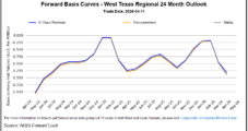 Permian Natural Gas Forwards Plunge; Prices Steady Elsewhere on Shoulder Season Conditions 