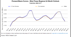Heavy Supply Overhang, Enduring West Texas Price Pressure Weigh Down Natural Gas Forwards
