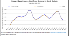 Price Headwinds Evident in Natural Gas Forwards as Weak Demand Trumps Falling Production