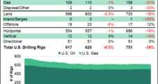 U.S. Sheds One Natural Gas Rig, Combined Domestic Count Down Three