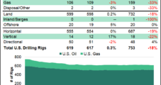 U.S. Down Three Natural Gas Rigs in BKR’s Latest Count