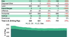 U.S. Drops Two More Natural Gas Rigs as Haynesville Activity Slows, BKR Data Show