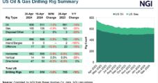 U.S. Natural Gas Count Eases to 105; Oil Rigs Down Five, BKR Data Show