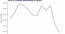 Mild Weather and Supply Woes Weigh on May Natural Gas Bidweek Prices 