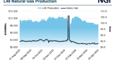 Plunging Haynesville Production Leads Overall Natural Gas Supply Cut; Price Response Muted