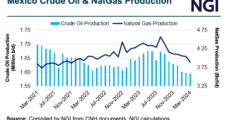 Mexico Natural Gas Production Continues to Slide as Cheap U.S. Supply on the Rise