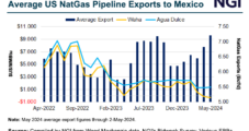 Mexico Imports of U.S. Natural Gas Gas Surge as Domestic Production Sputters – Spotlight