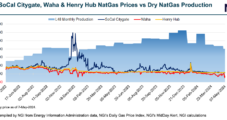 Production Cuts Sustain Natural Gas Futures Rally; Pipeline Maintenance Hammers Waha Cash Prices