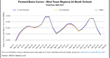 Natural Gas Forwards Slide as Pipe Maintenance Impacts West Texas Outlook